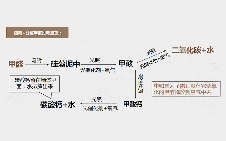 金煌装饰采用“硅藻涂料”代替掉传统的墙漆